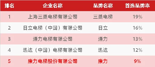 麻将胡了模拟版康力电梯连续5年跻身“全球电梯制造商10强”